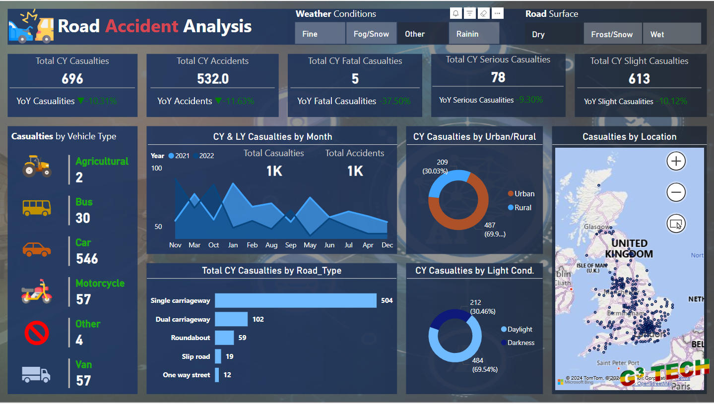 Comprehensive Road Accident Analysis using Power BI